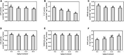 Dynamic Changes in Membrane Lipid Metabolism and Antioxidant Defense During Soybean (Glycine max L. Merr.) Seed Aging